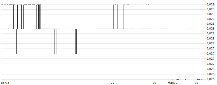 SMI Vantage Limited(Y45) : Grafico di Prezzo (5 giorni)