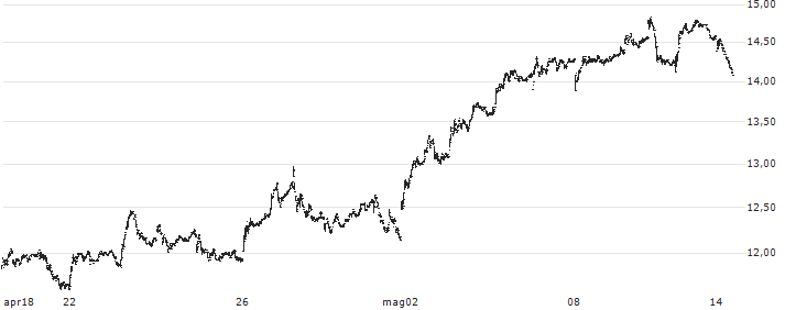 Noah Holdings Limited(NOAH) : Grafico di Prezzo (5 giorni)