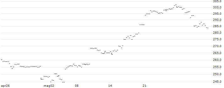 UBS ETF (CH)  Silver ETF - USD(SVUSA) : Grafico di Prezzo (5 giorni)