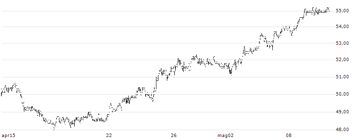 Vontobel Holding AG(VONN) : Grafico di Prezzo (5 giorni)