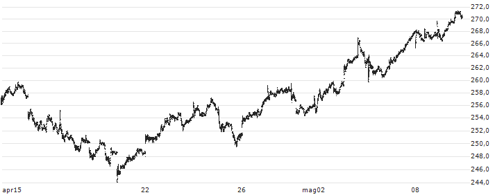 Sonova Holding AG(SOON) : Grafico di Prezzo (5 giorni)