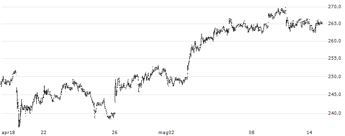 Swissquote Group Holding Ltd(SQN) : Grafico di Prezzo (5 giorni)