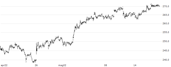 Swissquote Group Holding Ltd(SQN) : Grafico di Prezzo (5 giorni)