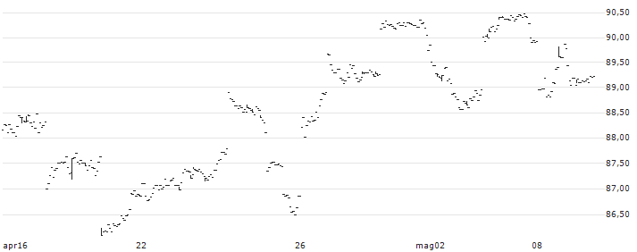 iShares MSCI Japan EUR Hedged UCITS ETF (Acc) - EUR(IJPE) : Grafico di Prezzo (5 giorni)