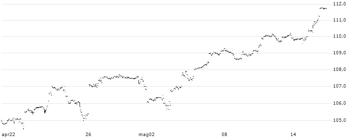 iShares S&P 500 EUR Hedged UCITS ETF (Acc) - EUR(IUES) : Grafico di Prezzo (5 giorni)