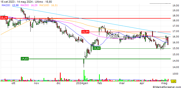 Grafico SoftwareONE Holding AG