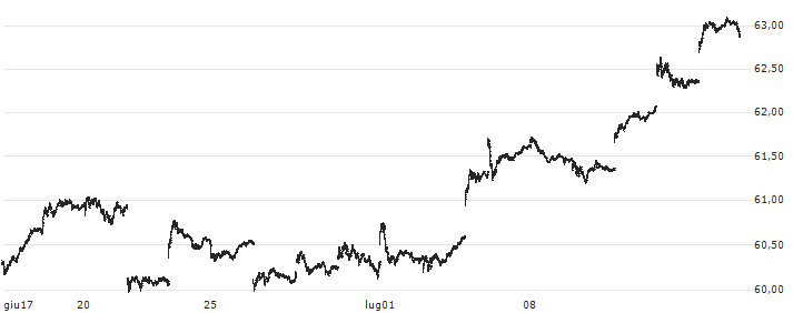 Vanguard Total International Stock ETF - USD(VXUS) : Grafico di Prezzo (5 giorni)