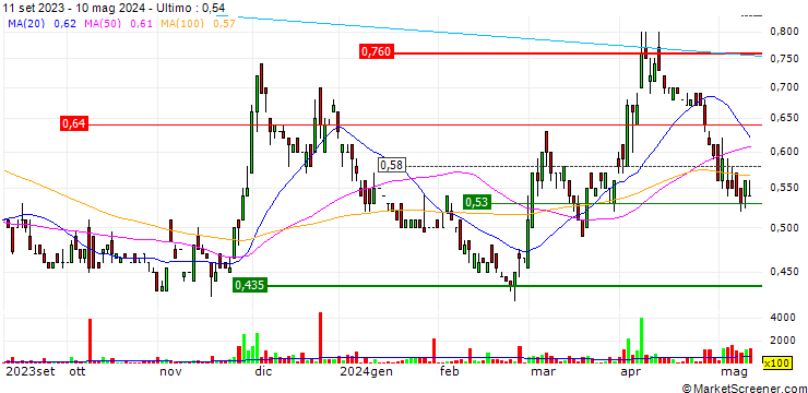 Grafico Fury Gold Mines Limited