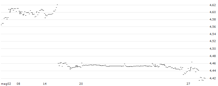 iShares $ High Yield Corp Bond ESG UCITS ETF - D - USD(DHYD) : Grafico di Prezzo (5 giorni)
