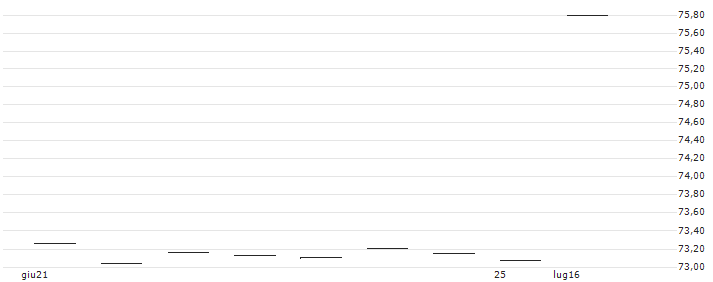 Invesco MSCI USA UCITS ETF Dist - USD(MXUD) : Grafico di Prezzo (5 giorni)