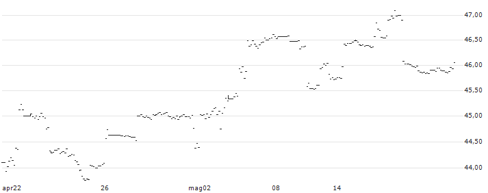 iShares MSCI Korea UCITS ETF USD (Dist) - USD(IDKO) : Grafico di Prezzo (5 giorni)