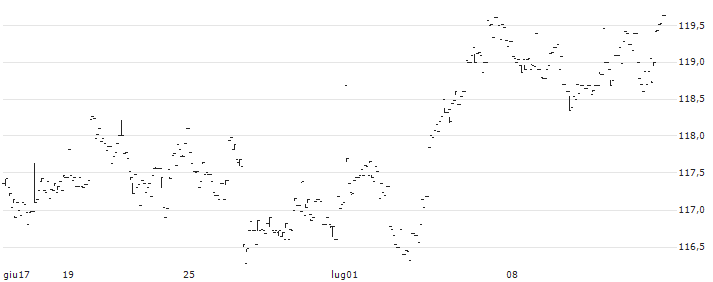 UBS ETF (CH)  SPI Mid ETF - CHF(SPMCHA) : Grafico di Prezzo (5 giorni)