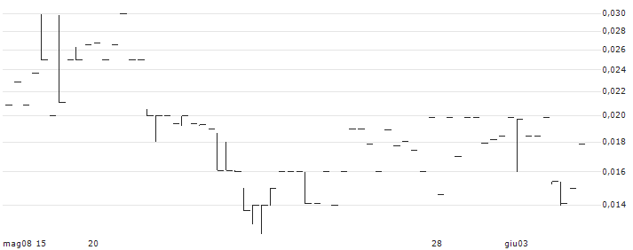 Impac Mortgage Holdings, Inc.(IMPM) : Grafico di Prezzo (5 giorni)
