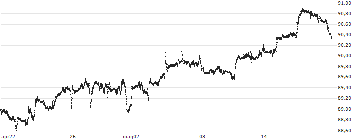 EURO / INDIAN RUPEE (EUR/INR) : Grafico di Prezzo (5 giorni)