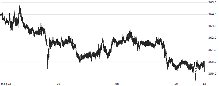 US Dollar / Hungarian Forint (USD/HUF) : Grafico di Prezzo (5 giorni)