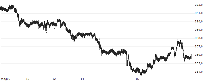 US Dollar / Hungarian Forint (USD/HUF) : Grafico di Prezzo (5 giorni)