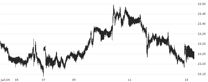 US Dollar / Czech Koruna (USD/CZK) : Grafico di Prezzo (5 giorni)