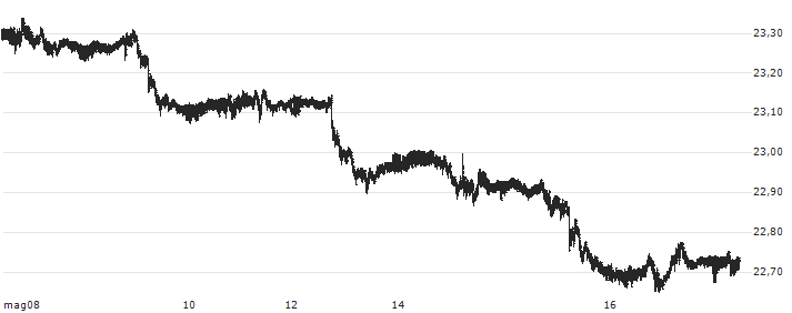 US Dollar / Czech Koruna (USD/CZK) : Grafico di Prezzo (5 giorni)