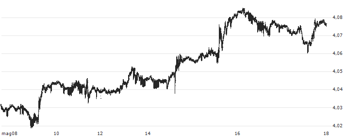 Euro / Saudi Riyal (EUR/SAR) : Grafico di Prezzo (5 giorni)