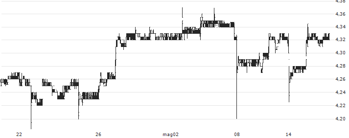 Consolidated Communications Holdings, Inc.(CNSL) : Grafico di Prezzo (5 giorni)
