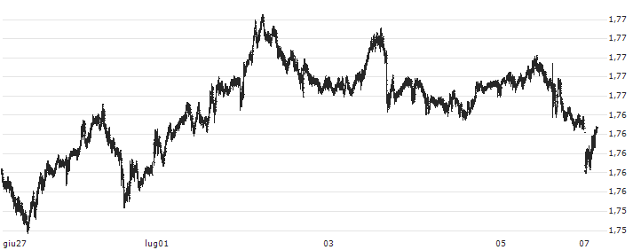 Euro / New Zealand Dollar (EUR/NZD) : Grafico di Prezzo (5 giorni)