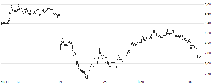 Awilco LNG ASA(ALNG) : Grafico di Prezzo (5 giorni)
