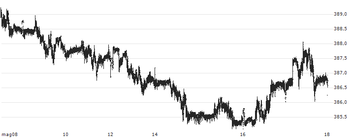 Euro / Hungarian Forint (EUR/HUF) : Grafico di Prezzo (5 giorni)