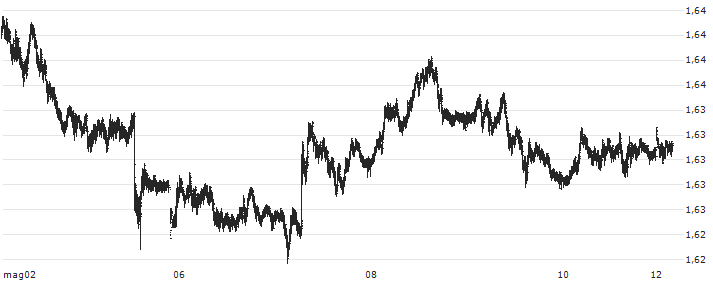 Euro / Australian Dollar (EUR/AUD) : Grafico di Prezzo (5 giorni)