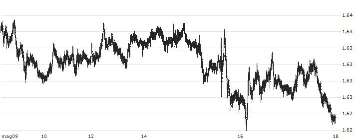 Euro / Australian Dollar (EUR/AUD) : Grafico di Prezzo (5 giorni)