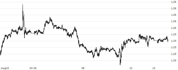 British Pound / US Dollar (GBP/USD) : Grafico di Prezzo (5 giorni)