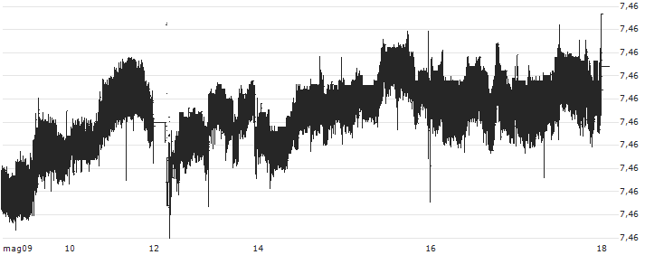 Euro / Danish Krone (EUR/DKK) : Grafico di Prezzo (5 giorni)