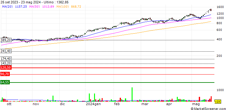 Grafico GE T&D India Limited