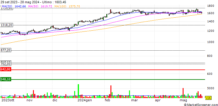 Grafico Lupin Limited