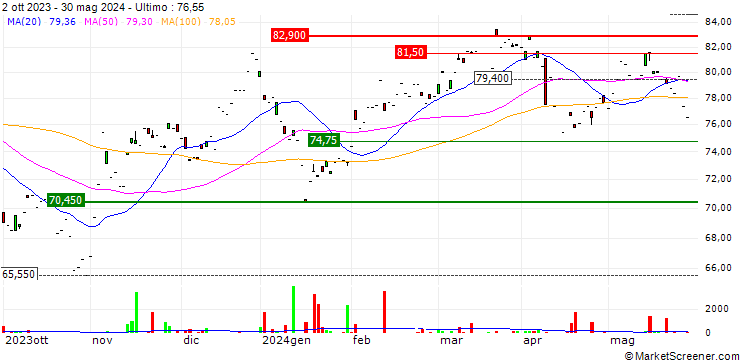 Grafico Xtrackers MSCI Korea UCITS ETF 1C - USD
