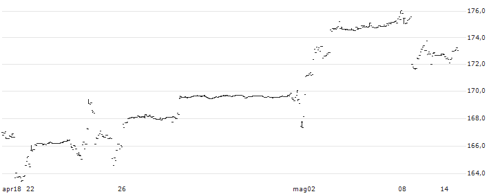 iShares MSCI Korea UCITS ETF USD (Acc) - USD(CKR1) : Grafico di Prezzo (5 giorni)