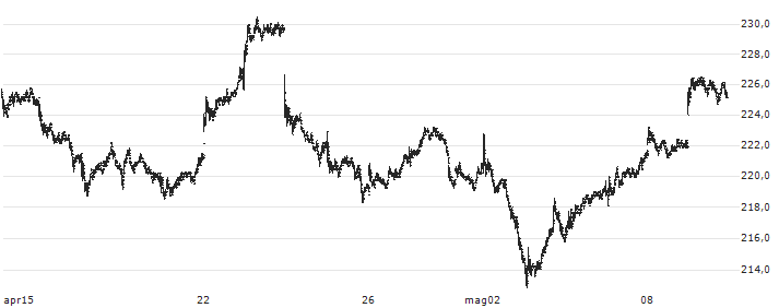 Roche Holding AG(ROG) : Grafico di Prezzo (5 giorni)