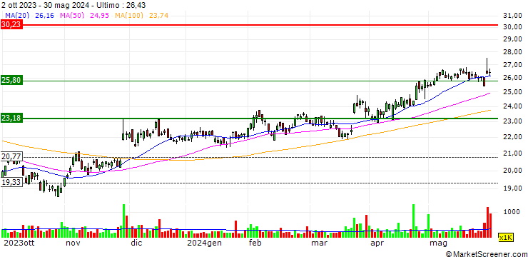 Grafico Fisher & Paykel Healthcare Corporation Limited