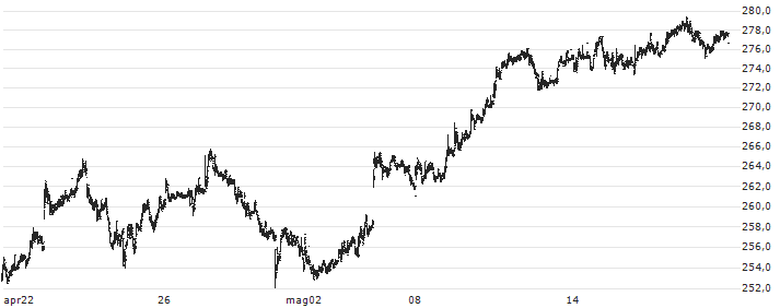 Marks & Spencer Group plc(MKS) : Grafico di Prezzo (5 giorni)