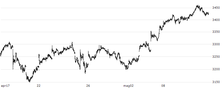 Experian plc(EXPN) : Grafico di Prezzo (5 giorni)