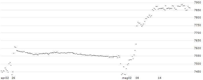 iShares AEX UCITS ETF - EUR(IAEX) : Grafico di Prezzo (5 giorni)