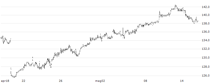 SpareBank 1 SR-Bank ASA(SRBNK) : Grafico di Prezzo (5 giorni)