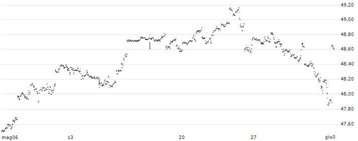 iShares Core S&P 500 UCITS ETF USD (Dist) - USD(IUSA) : Grafico di Prezzo (5 giorni)