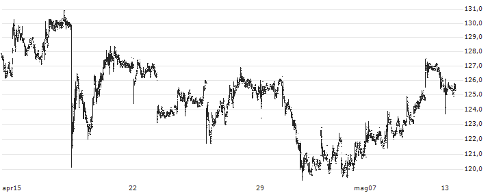 Centamin plc(CEY) : Grafico di Prezzo (5 giorni)