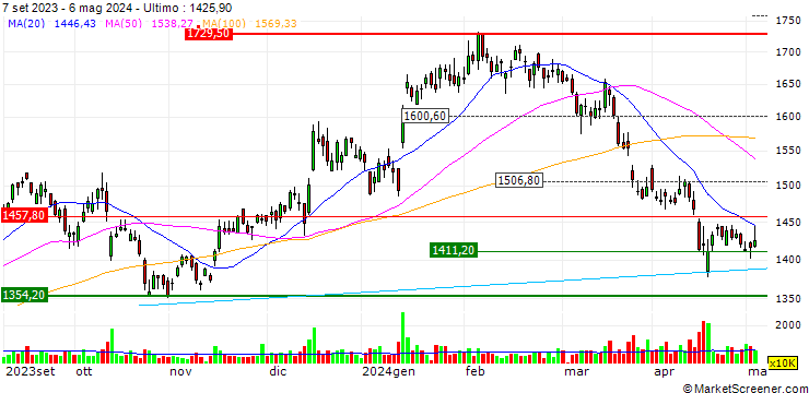Grafico Infosys Limited