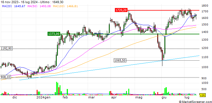 Grafico IFB Industries Limited