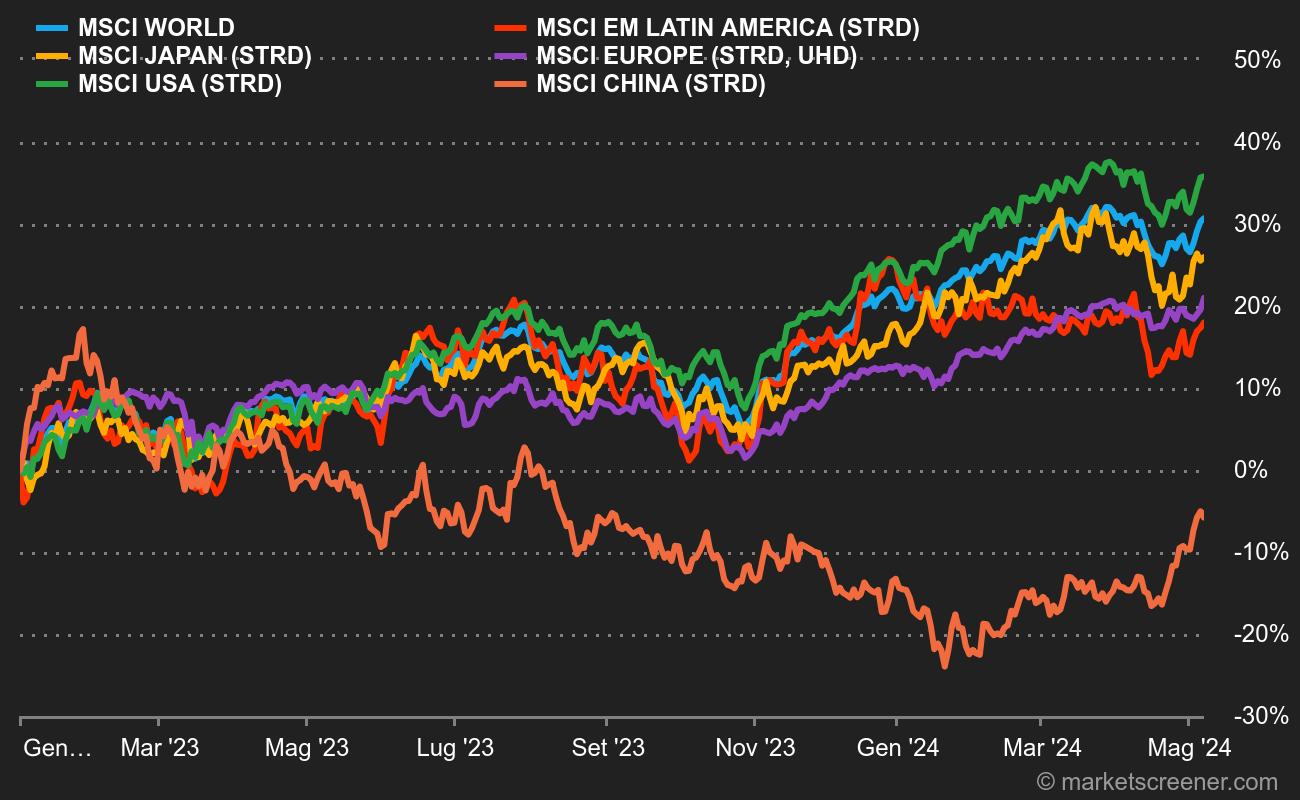 L'Amérique Latine domine, mais a change constant, c'est Wall Street qui mène la danse